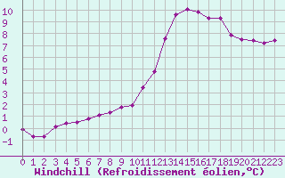 Courbe du refroidissement olien pour Pointe de Chassiron (17)