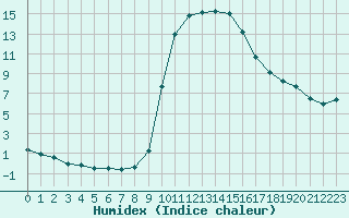 Courbe de l'humidex pour Aix-en-Provence (13)