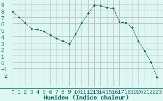 Courbe de l'humidex pour Angers-Marc (49)