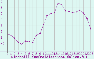 Courbe du refroidissement olien pour Lille (59)