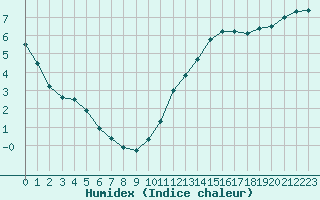Courbe de l'humidex pour Laval (53)