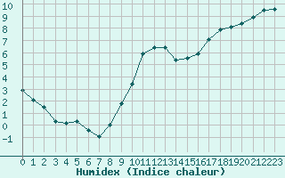 Courbe de l'humidex pour Belfort-Dorans (90)