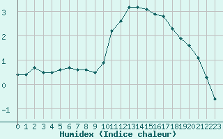 Courbe de l'humidex pour Besanon (25)