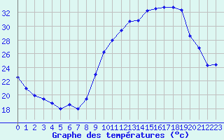 Courbe de tempratures pour Salon-de-Provence (13)