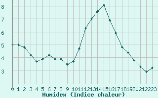 Courbe de l'humidex pour Trelly (50)