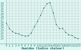 Courbe de l'humidex pour Mont-de-Marsan (40)