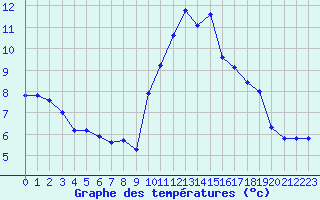Courbe de tempratures pour Nantes (44)