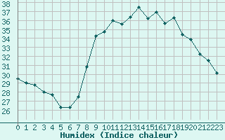 Courbe de l'humidex pour Six-Fours (83)