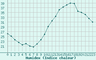 Courbe de l'humidex pour Challes-les-Eaux (73)