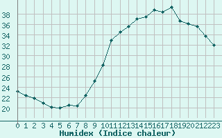 Courbe de l'humidex pour Aigrefeuille d'Aunis (17)