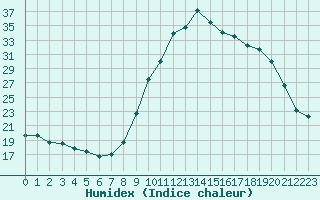 Courbe de l'humidex pour Saint-Igneuc (22)