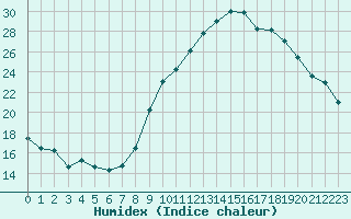 Courbe de l'humidex pour Sausseuzemare-en-Caux (76)