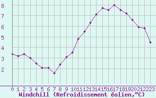 Courbe du refroidissement olien pour Chartres (28)