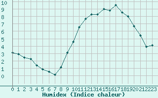 Courbe de l'humidex pour Metz-Nancy-Lorraine (57)