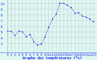 Courbe de tempratures pour Hd-Bazouges (35)