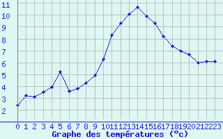 Courbe de tempratures pour Douzens (11)