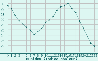 Courbe de l'humidex pour Avignon (84)