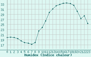 Courbe de l'humidex pour Dijon / Longvic (21)