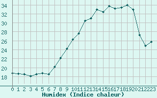 Courbe de l'humidex pour Miribel-les-Echelles (38)