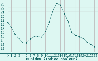 Courbe de l'humidex pour Millau (12)