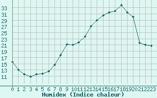 Courbe de l'humidex pour Hestrud (59)