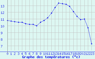 Courbe de tempratures pour Auch (32)