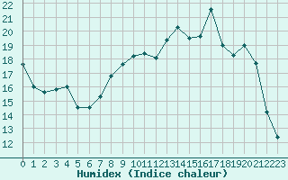 Courbe de l'humidex pour Clermont-Ferrand (63)