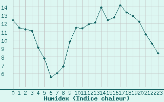 Courbe de l'humidex pour Brest (29)