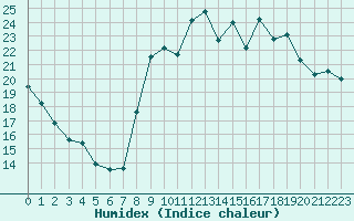 Courbe de l'humidex pour Ploeren (56)