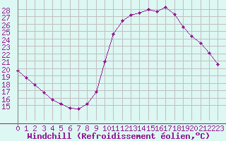 Courbe du refroidissement olien pour Trelly (50)