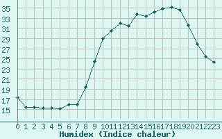 Courbe de l'humidex pour Dounoux (88)