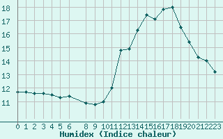 Courbe de l'humidex pour Castres-Nord (81)