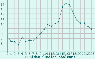 Courbe de l'humidex pour Guret (23)