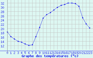 Courbe de tempratures pour Prigueux (24)