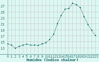 Courbe de l'humidex pour Bordeaux (33)