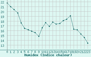 Courbe de l'humidex pour Blois (41)