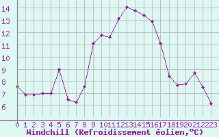 Courbe du refroidissement olien pour Cap Pertusato (2A)