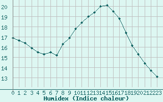 Courbe de l'humidex pour Cabestany (66)