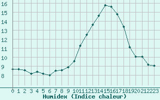 Courbe de l'humidex pour Landivisiau (29)