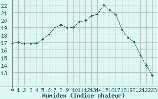 Courbe de l'humidex pour Lobbes (Be)