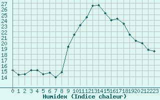 Courbe de l'humidex pour Saint-Brieuc (22)