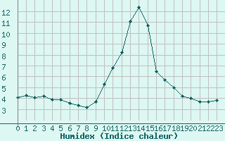 Courbe de l'humidex pour Saint-Vran (05)