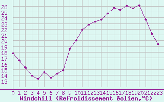 Courbe du refroidissement olien pour Herbault (41)