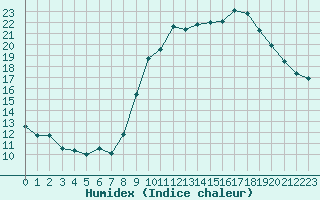 Courbe de l'humidex pour Saint-Maximin-la-Sainte-Baume (83)