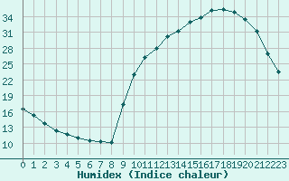 Courbe de l'humidex pour Amur (79)