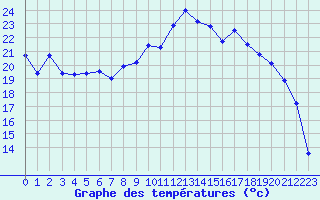 Courbe de tempratures pour Charleville-Mzires (08)