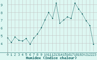 Courbe de l'humidex pour Metz-Nancy-Lorraine (57)