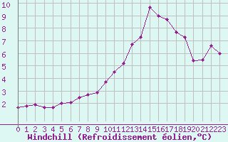 Courbe du refroidissement olien pour Montlimar (26)