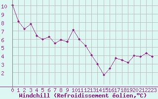 Courbe du refroidissement olien pour Saint-Michel-Mont-Mercure (85)