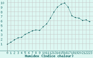 Courbe de l'humidex pour Saint-Mdard-d'Aunis (17)